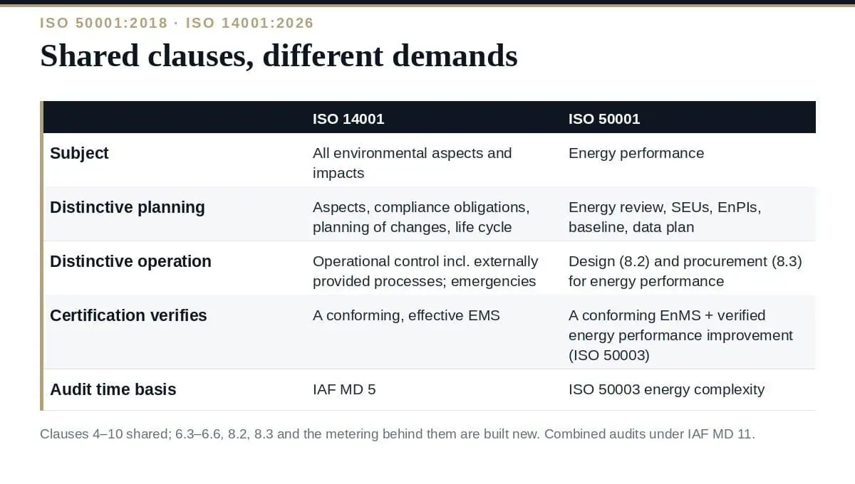 ISO 50001 vs ISO 14001: 5 Clear Differences Explained (2026) ISO 50001 vs ISO 14001: shared clauses, different demands