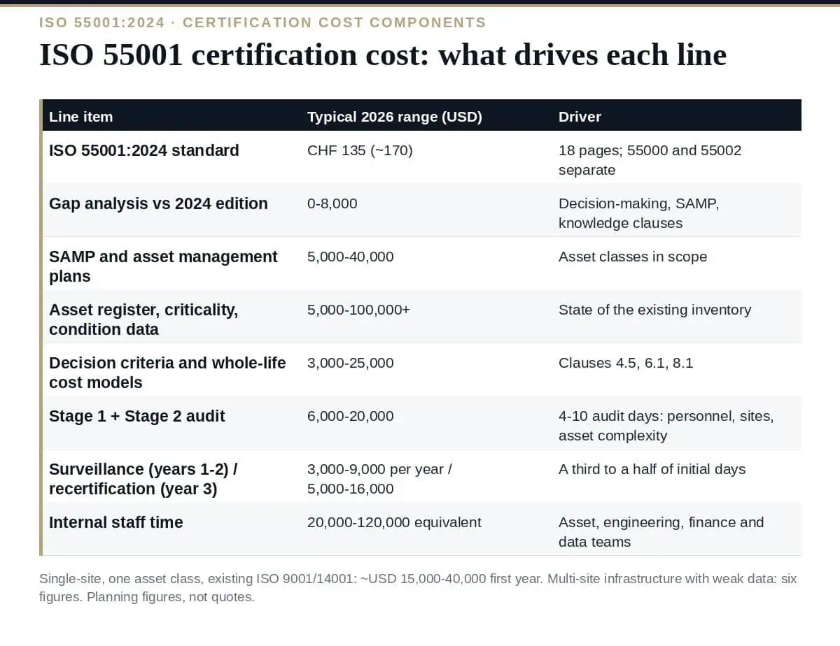 ISO 55001 Certification Cost in 2026: The Complete Breakdown ISO 55001 certification cost: the components and what drives each