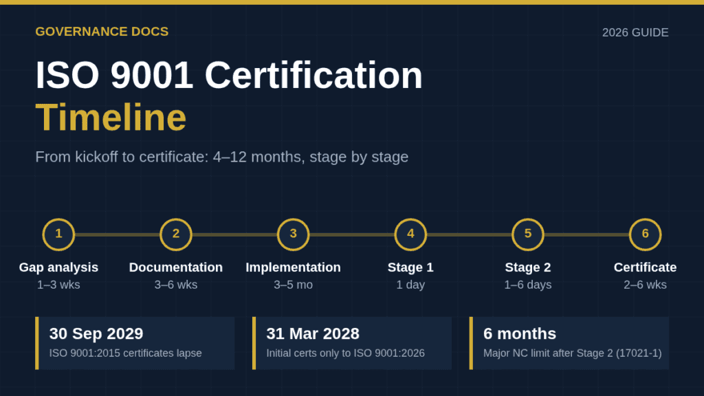 Centification ISO 9001 Certification Timeline: The Complete 2026 Guide