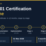 ISO 9001 certification timeline 2026: six stages from gap analysis to certificate, with the ISO 9001:2026 transition dates