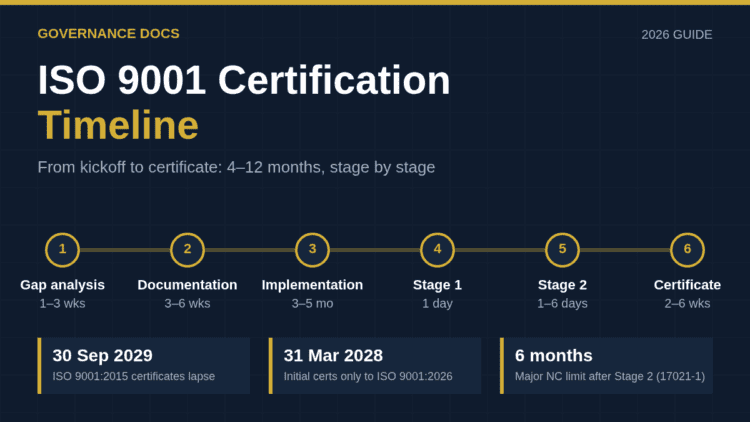 ISO 9001 certification timeline 2026: six stages from gap analysis to certificate, with the ISO 9001:2026 transition dates