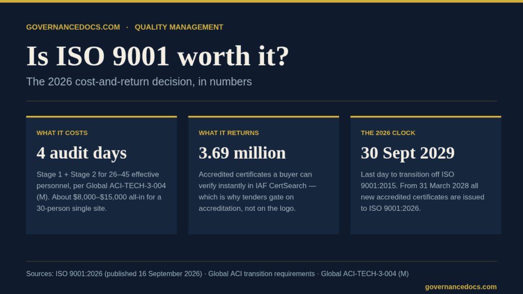 Is ISO 9001 worth it — 2026 cost and return breakdown with audit days, IAF CertSearch volume and transition deadline