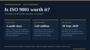 Is ISO 9001 worth it — 2026 cost and return breakdown with audit days, IAF CertSearch volume and transition deadline