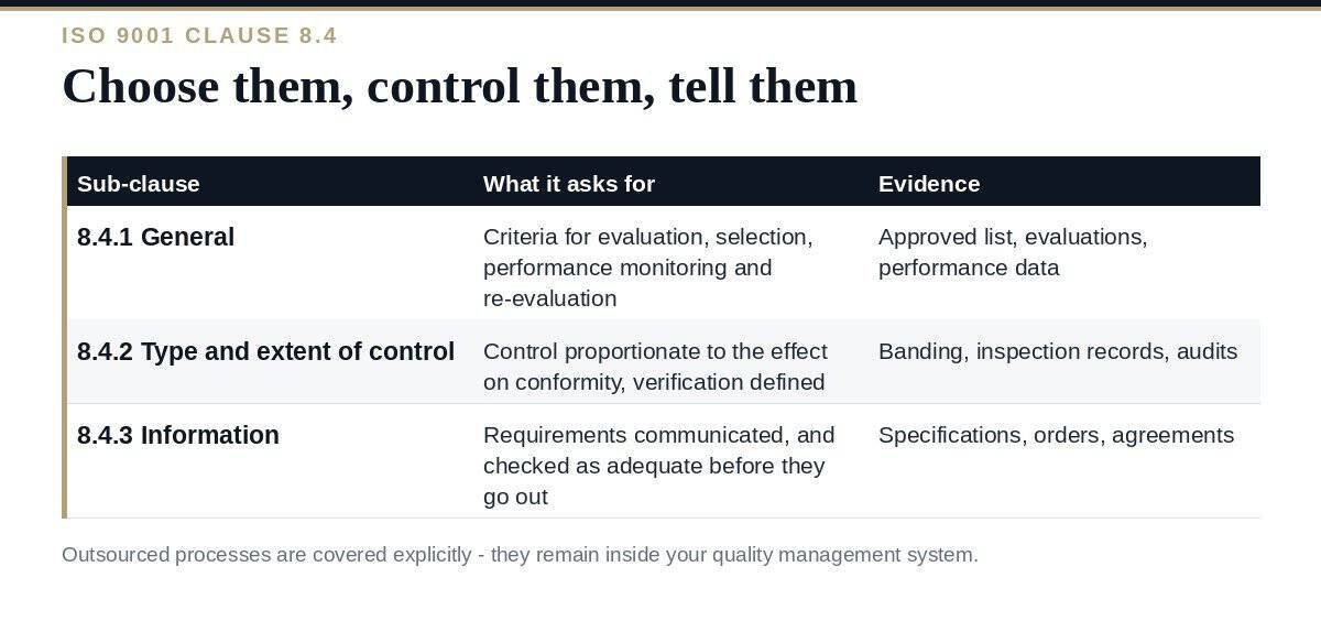 External Providers: A Clear Guide to ISO 9001 Clause 8.4 ISO 9001 clause 8.4: the three requirements for control of external providers
