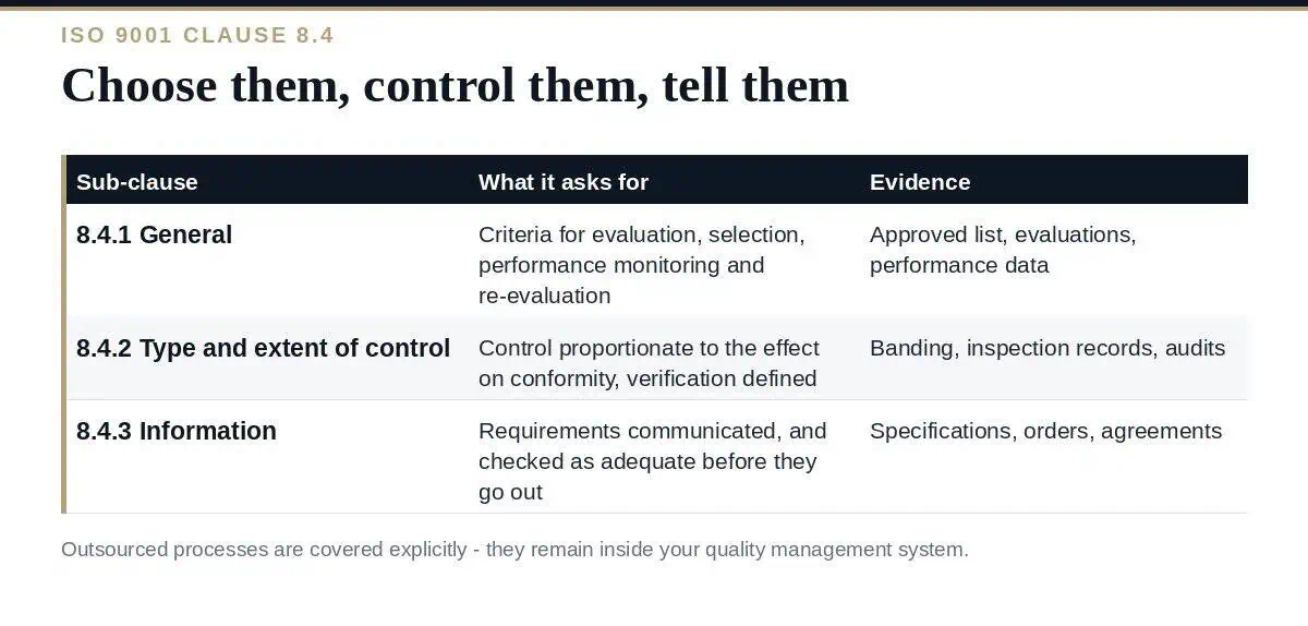 External Providers: A Clear Guide to ISO 9001 Clause 8.4 ISO 9001 clause 8.4: the three requirements for control of external providers
