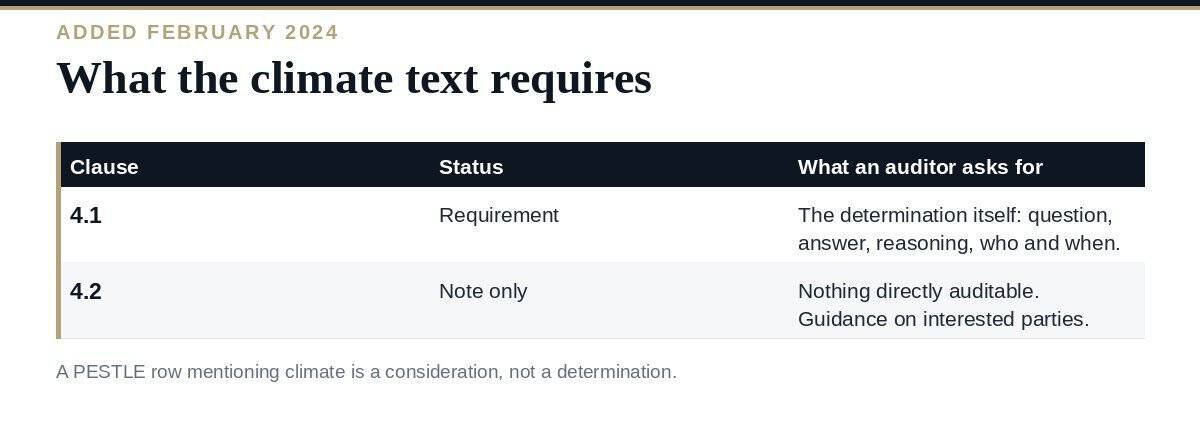 ISO Climate Change Amendment: 2 Sentences, 31 Standards, 1 Trap ISO climate change amendment: what clauses 4.1 and 4.2 require and what counts as evidence