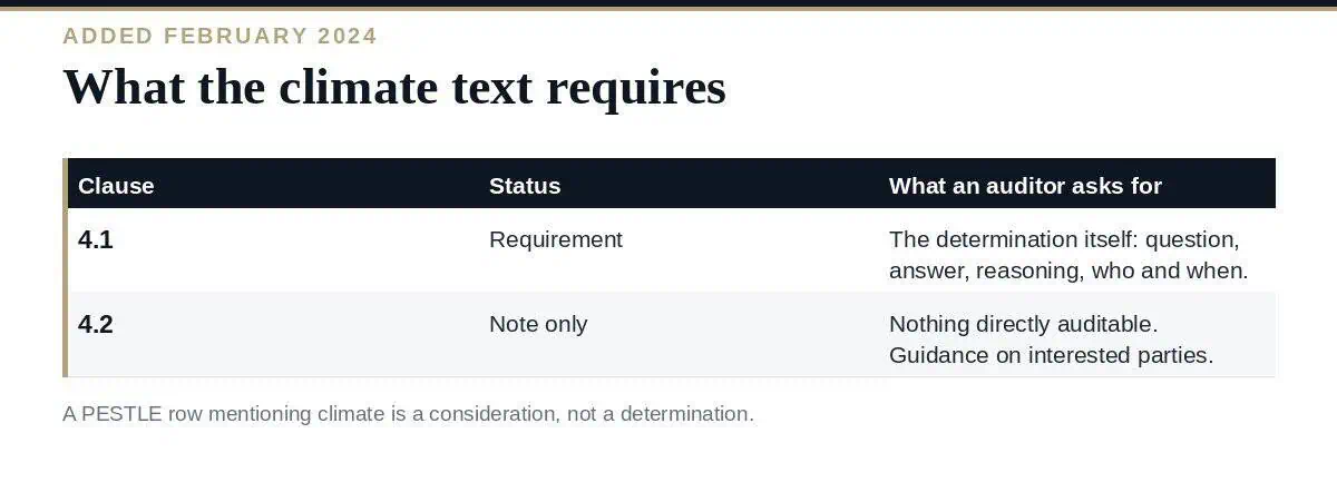 ISO Climate Change Amendment: 2 Sentences, 31 Standards, 1 Trap ISO climate change amendment: what clauses 4.1 and 4.2 require and what counts as evidence