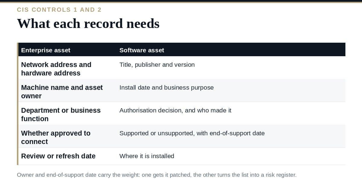 Asset Inventory: A Clear Guide to CIS Controls 1 and 2 Asset inventory: CIS Controls 1 and 2 and the fields each record needs