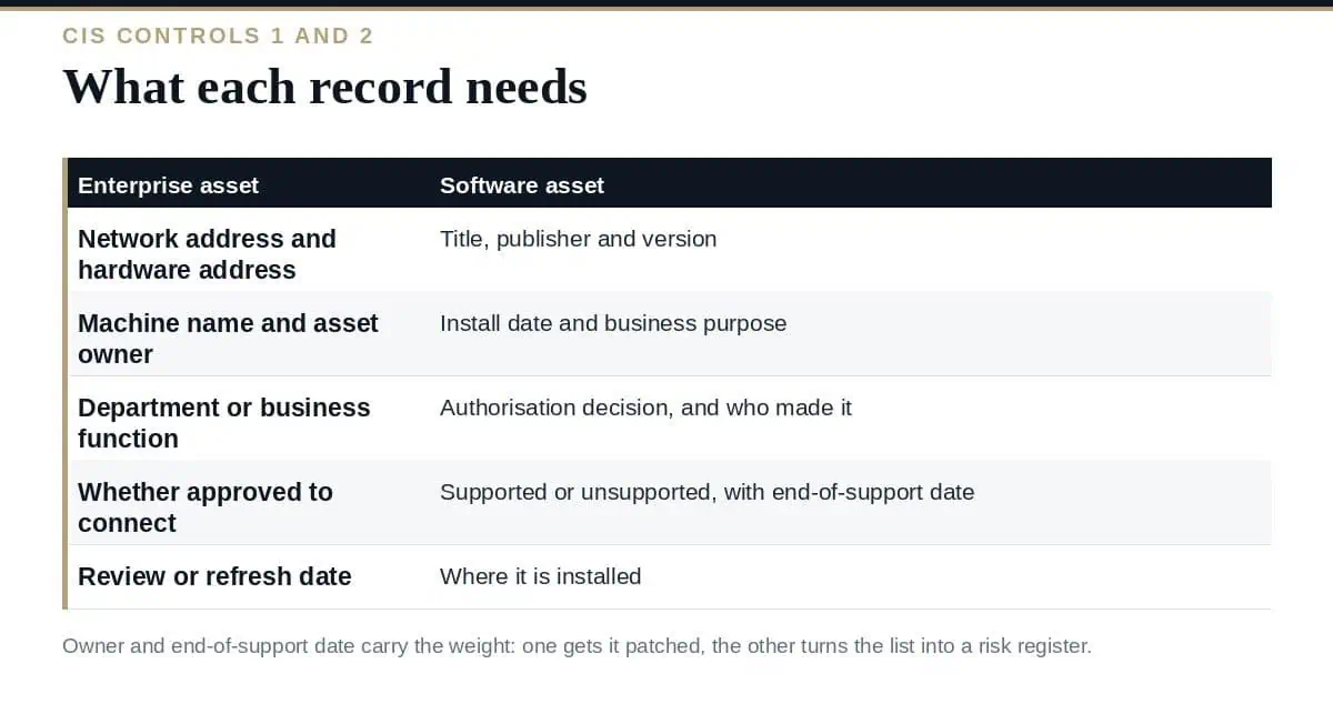 Asset Inventory: A Clear Guide to CIS Controls 1 and 2 Asset inventory: CIS Controls 1 and 2 and the fields each record needs