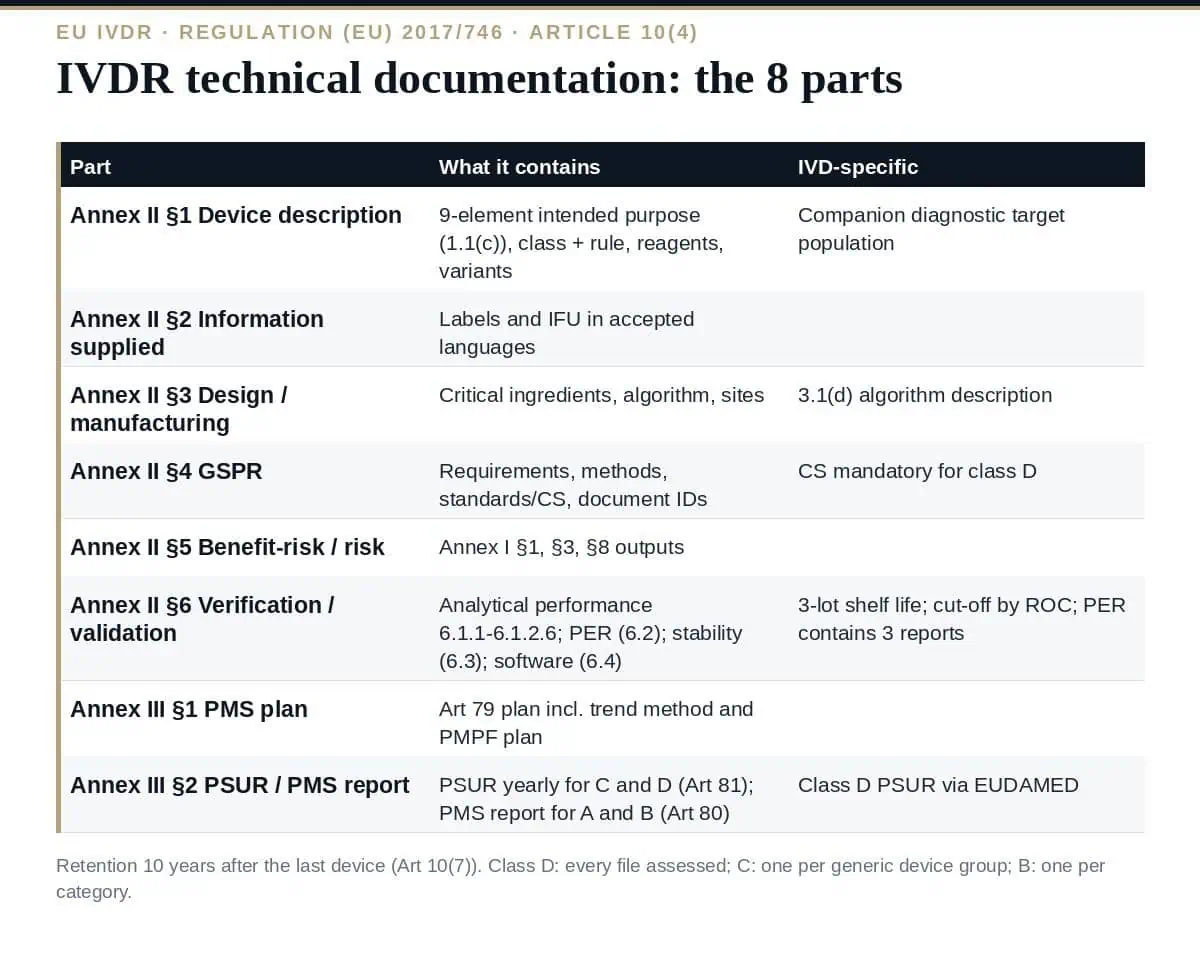 IVDR Technical Documentation: 8 Essential Annex II and III Parts IVDR technical documentation: the 8 parts of Annex II and Annex III