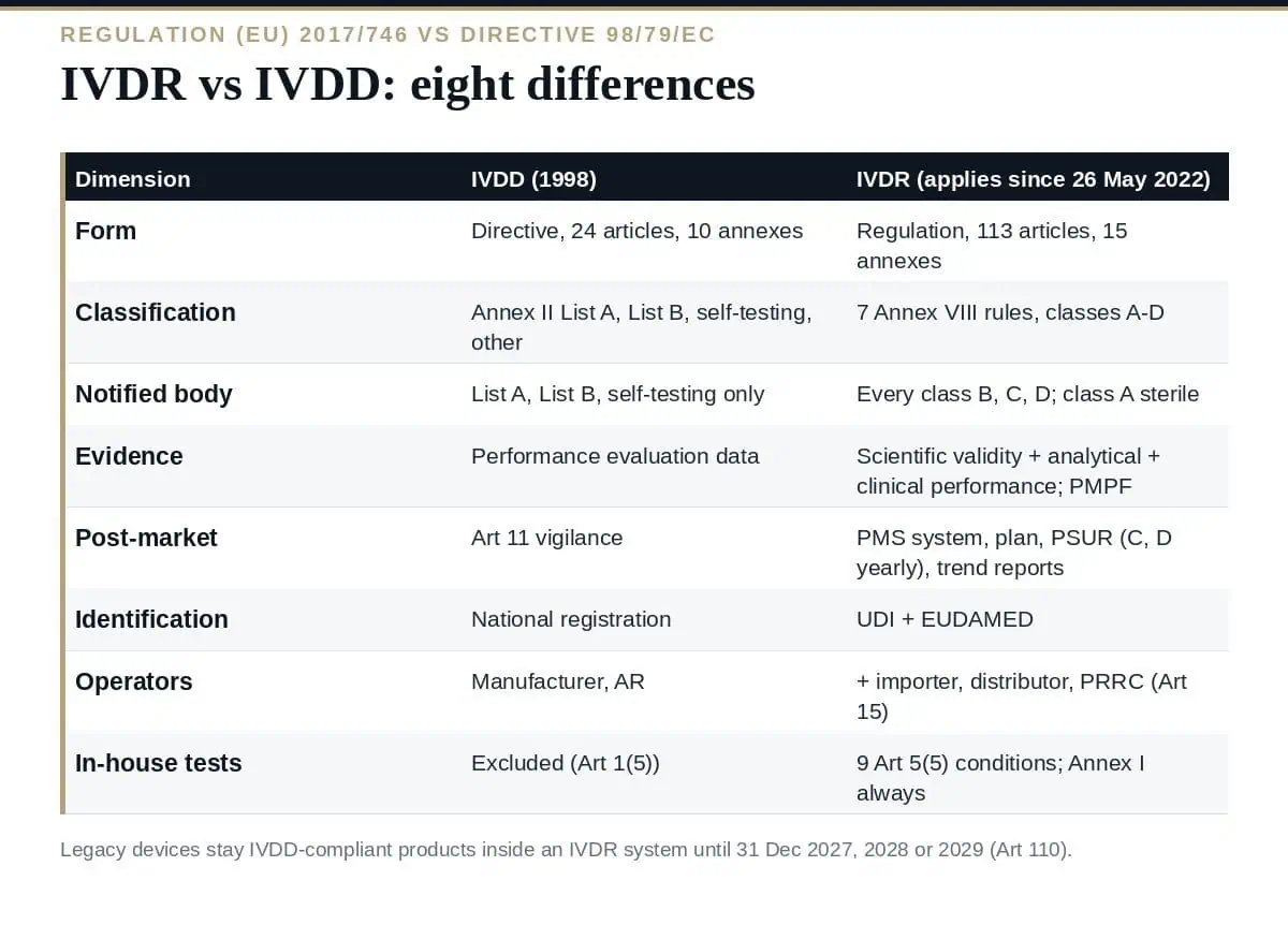 IVDR vs IVDD: 8 Clear Differences Every IVD Maker Must Know IVDR vs IVDD: the eight differences that changed the sector