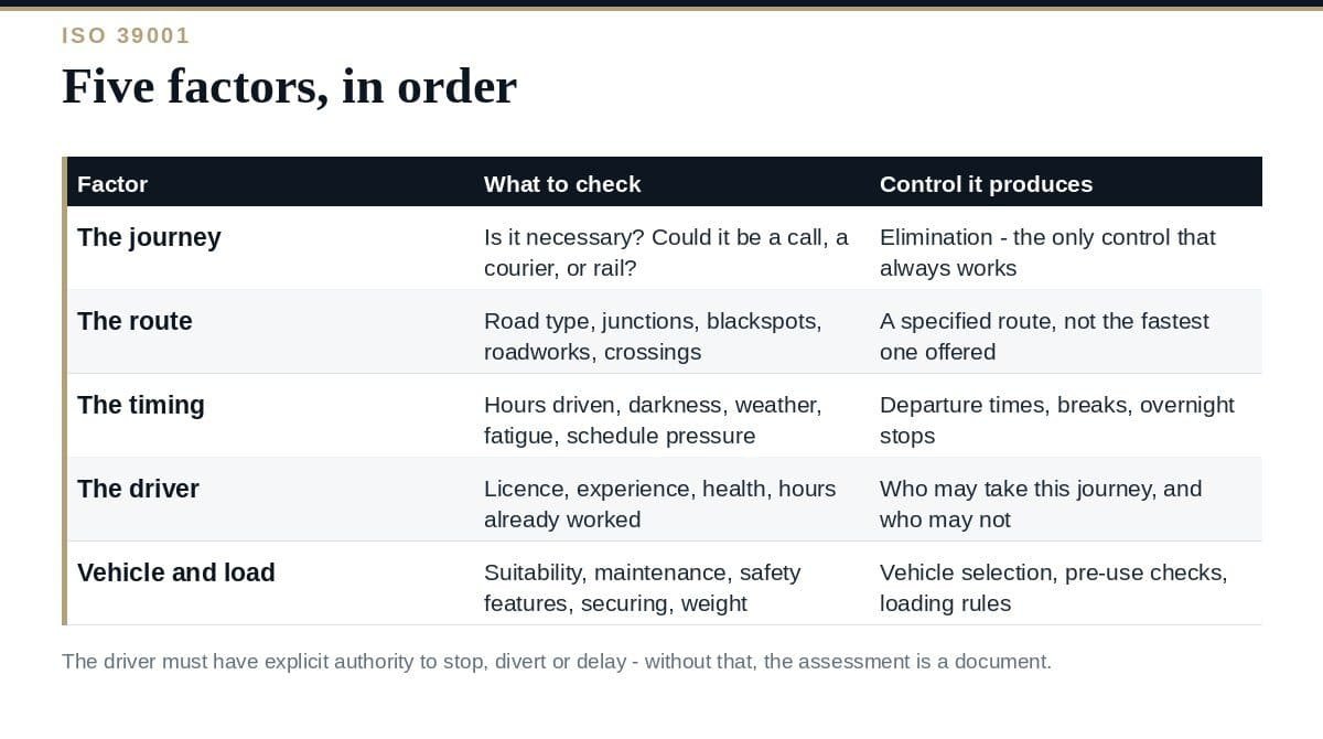 Journey Risk Assessment: A Clear Guide to the 5 Factors Journey risk assessment: the five factors and the controls each one produces