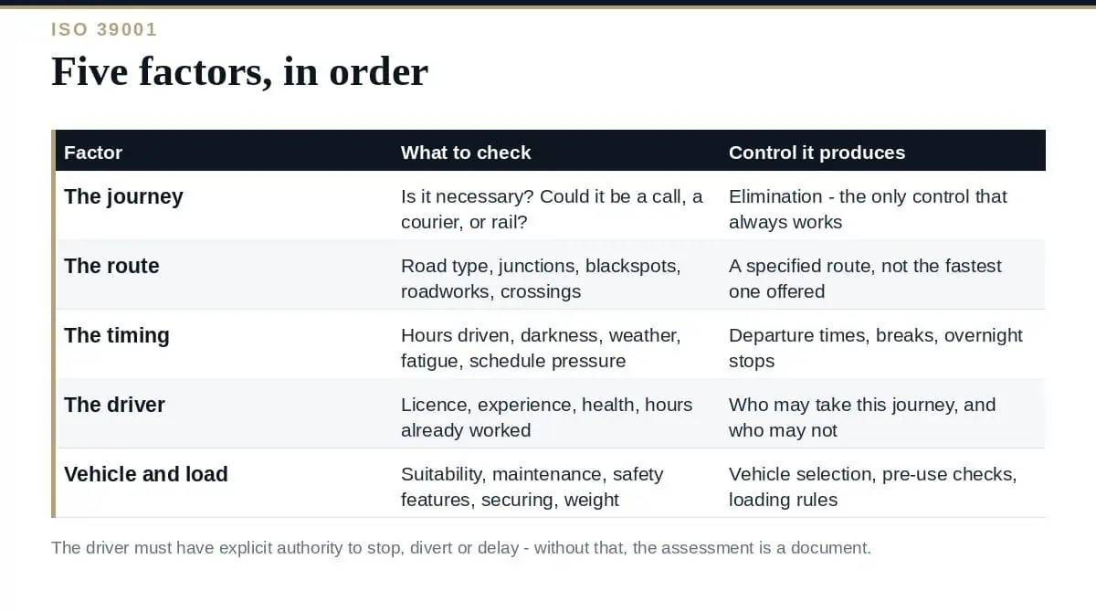 Journey Risk Assessment: A Clear Guide to the 5 Factors Journey risk assessment: the five factors and the controls each one produces