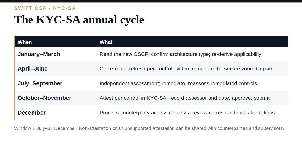 KYC-SA: A Complete Guide to the SWIFT Attestation App (2026) KYC-SA: the annual attestation cycle in the KYC Security Attestation application