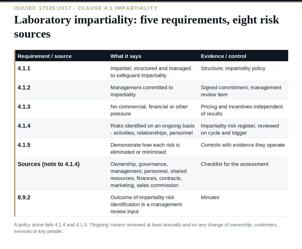 Laboratory Impartiality: 5 Essential ISO 17025 Clause 4.1 Rules Laboratory impartiality under ISO/IEC 17025:2017 clause 4.1: five requirements, eight risk sources