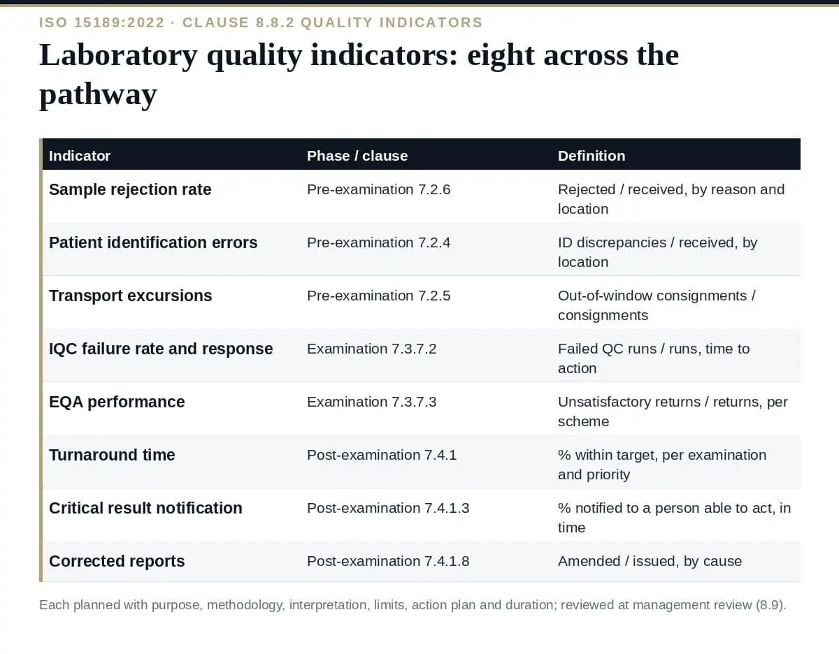 Laboratory Quality Indicators: 8 Essential ISO 15189 Measures Laboratory quality indicators under ISO 15189:2022 clause 8.8.2: eight measures across the pathway