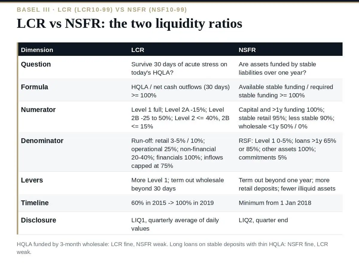 LCR vs NSFR: 7 Clear Differences Between the Basel Ratios LCR vs NSFR: the two Basel III liquidity ratios side by side