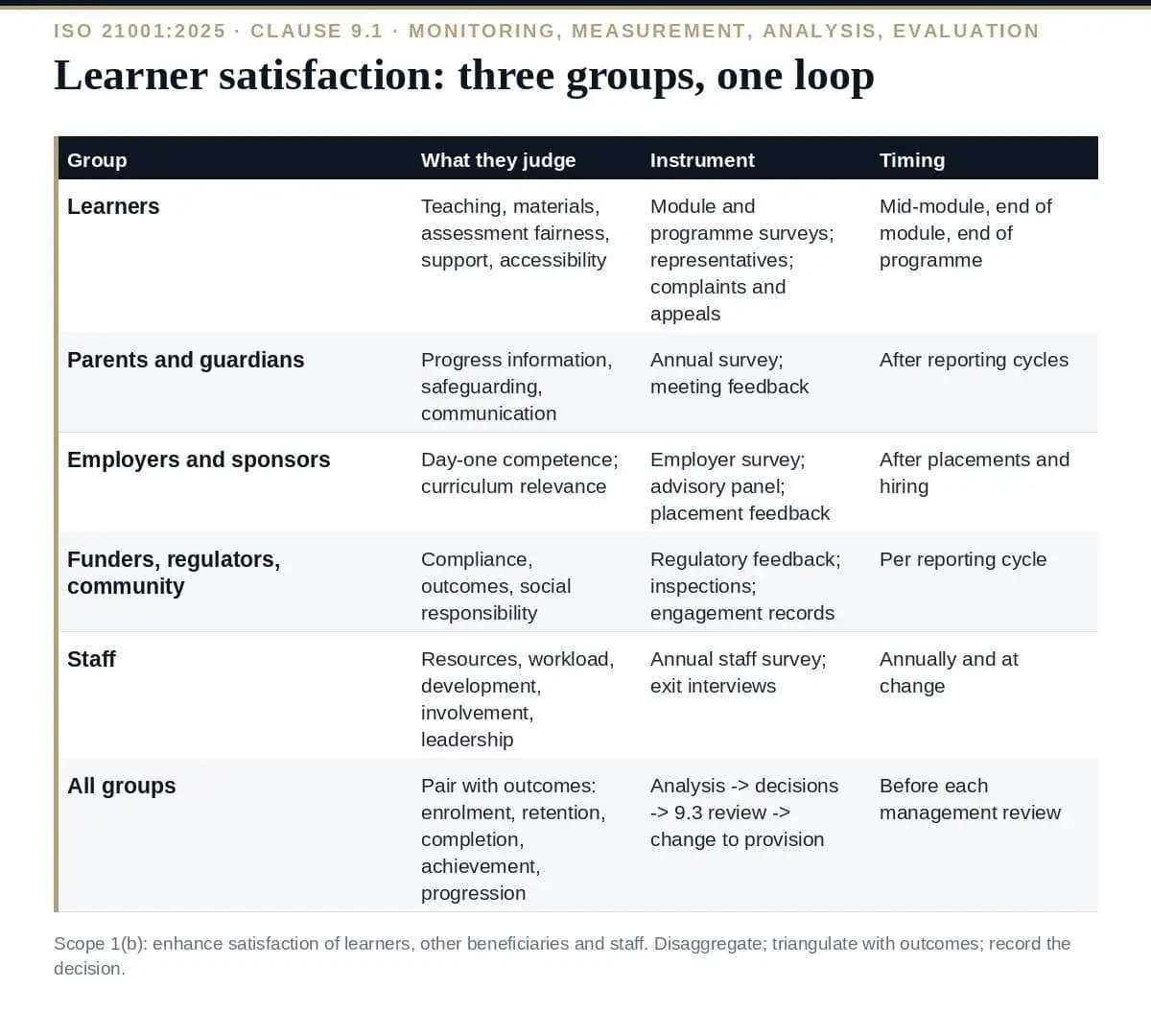 Learner Satisfaction: The Clear Guide to ISO 21001 Clause 9.1 Learner satisfaction under ISO 21001 clause 9.1: three groups, one loop