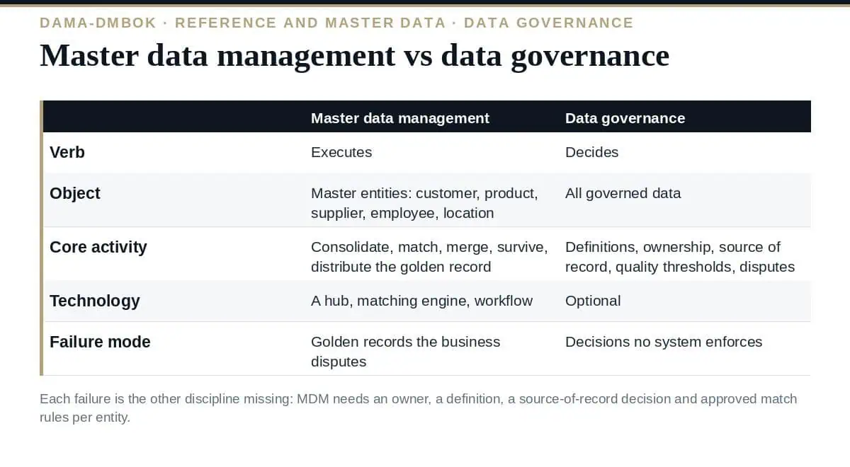 Master Data Management vs Data Governance: 5 Essential Differences Master data management vs data governance