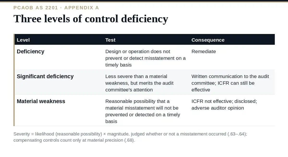 Material Weakness vs Significant Deficiency: The Definitive Guide Material weakness vs significant deficiency vs deficiency