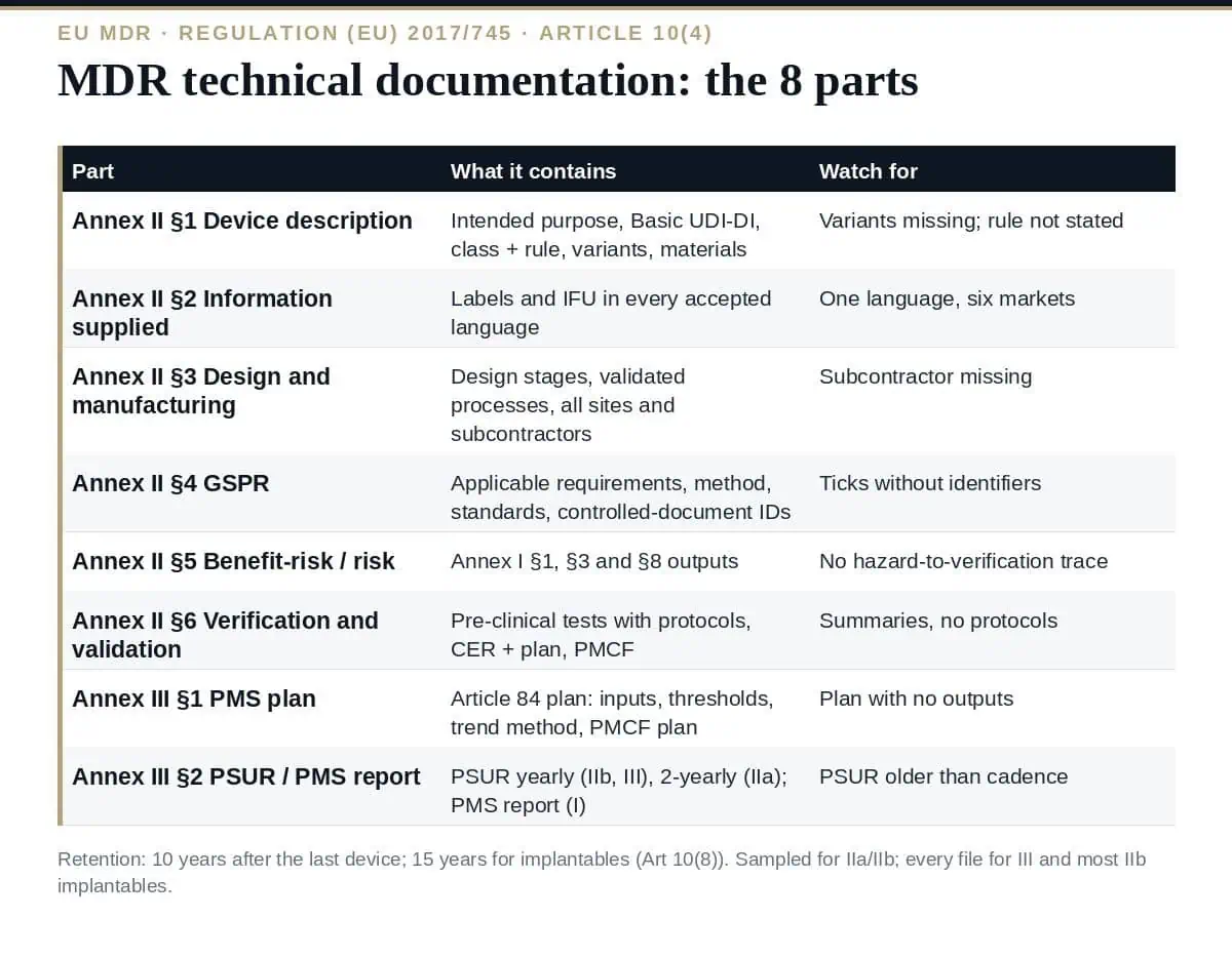 MDR Technical Documentation: 8 Essential Annex II and III Parts MDR technical documentation: the 8 parts of Annex II and Annex III