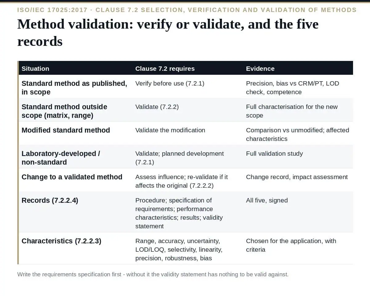 Method Validation: The 5 Essential ISO 17025 Clause 7.2 Records Method validation under ISO/IEC 17025:2017 clause 7.2: verify or validate?