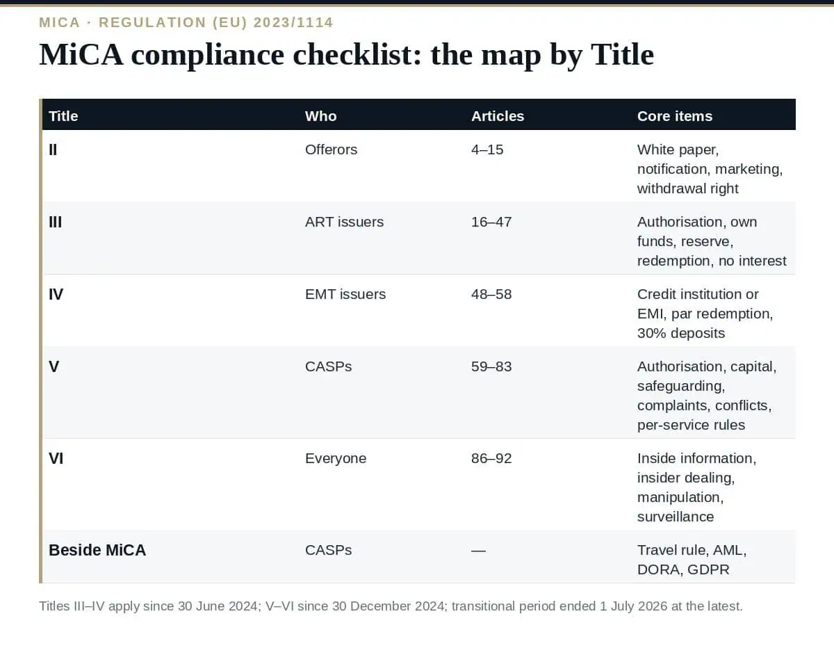 MiCA Compliance Checklist: 60 Essential Items by Title (2026) MiCA compliance checklist by Title