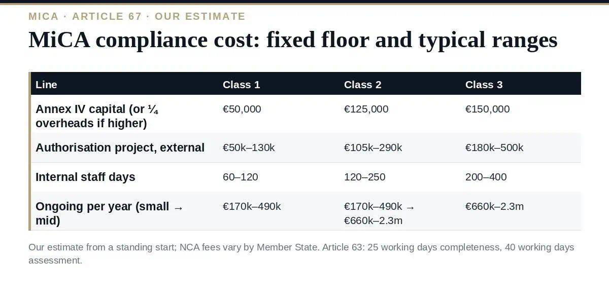 MiCA Compliance Cost in 2026: The Complete Breakdown MiCA compliance cost: the fixed floor and the variable lines