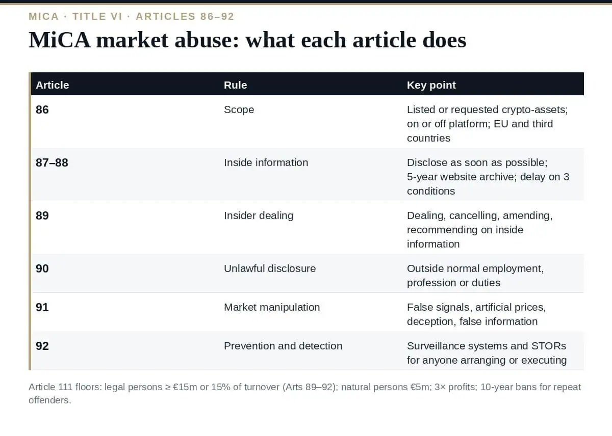 MiCA Market Abuse: The 3 Prohibitions and Article 92 Explained MiCA market abuse: Title VI at a glance