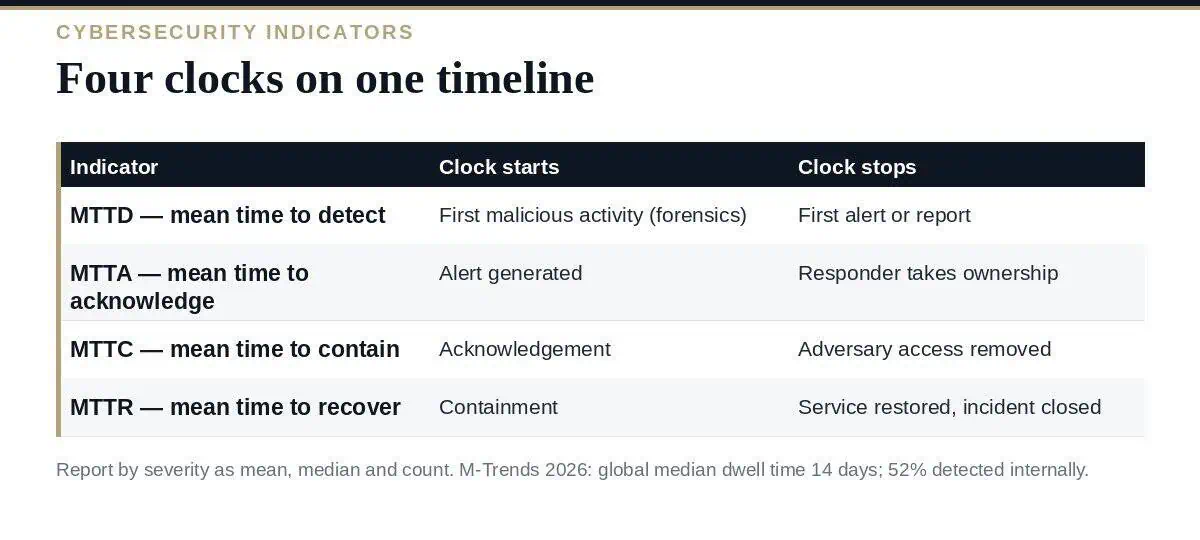 MTTD vs MTTR: A Clear Guide to the 4 Cyber Response Indicators MTTD vs MTTR: four clocks on one incident timeline