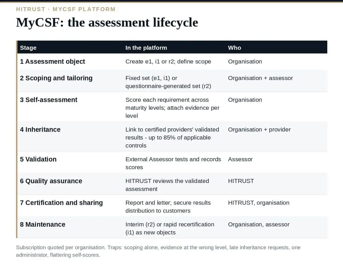 MyCSF: The Complete Guide to the HITRUST Assessment Platform MyCSF: the HITRUST assessment lifecycle in one platform