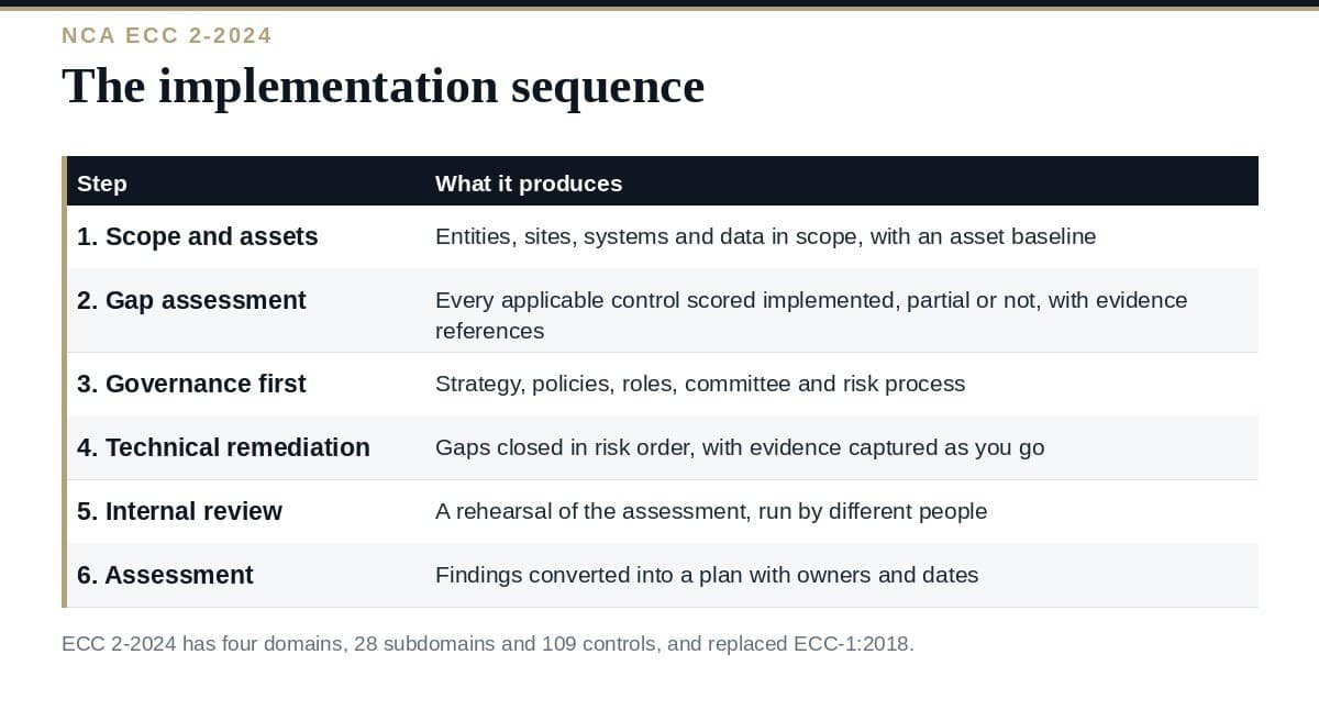 NCA ECC Implementation: A Clear Guide in 6 Steps NCA ECC implementation: the sequence from scope to assessment