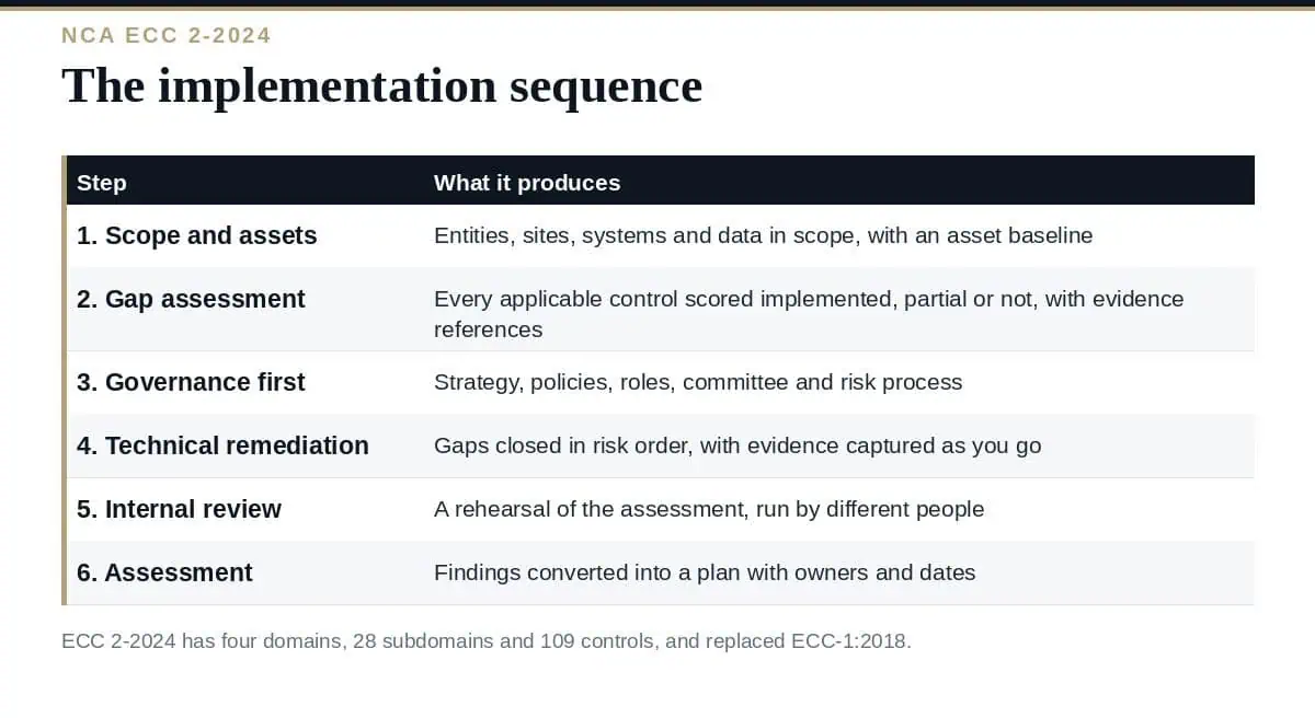 NCA ECC Implementation: A Clear Guide in 6 Steps NCA ECC implementation: the sequence from scope to assessment