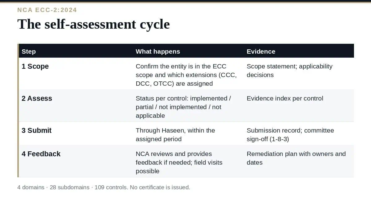 NCA ECC Self-Assessment: A Clear Guide to the Compliance Tool NCA ECC self-assessment: the four steps from scoping to NCA feedback