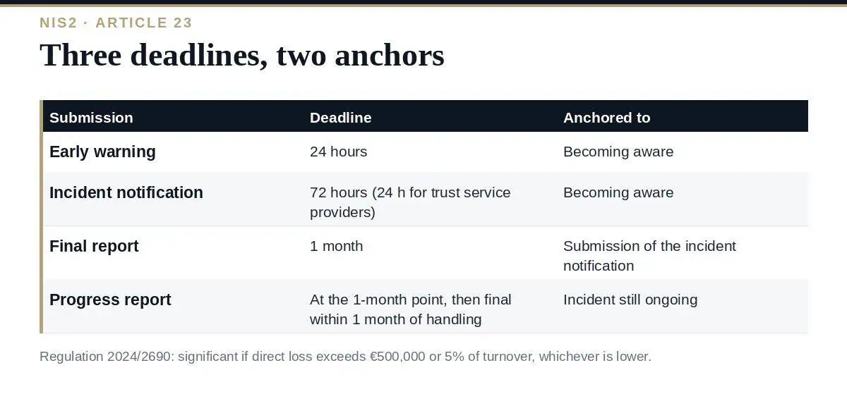NIS2 Incident Reporting: A Clear Guide to the 3 Deadlines NIS2 incident reporting: three deadlines anchored to two events