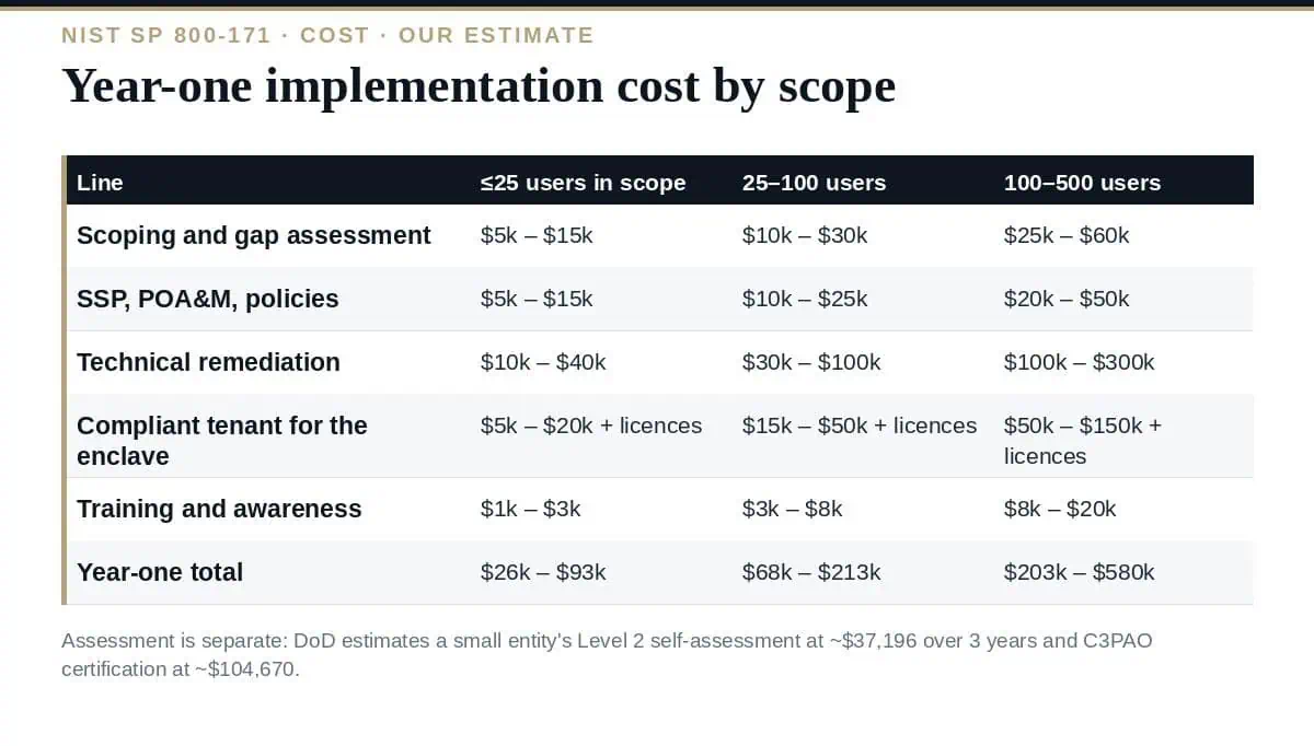 NIST 800-171 Compliance Cost: A Realistic 2026 Breakdown NIST 800-171 compliance cost: what the government estimated and what it left out