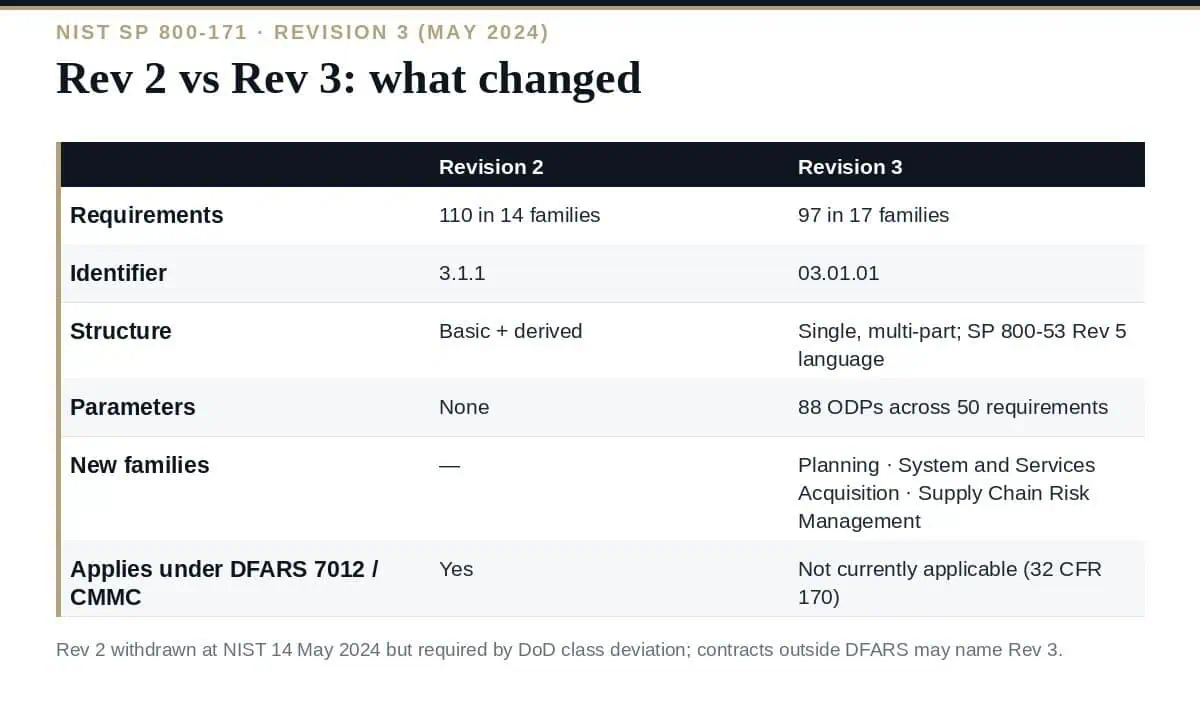 NIST 800-171 Rev 3 vs Rev 2: 97 Requirements Explained (2026) NIST 800-171 Rev 3 vs Rev 2: what changed