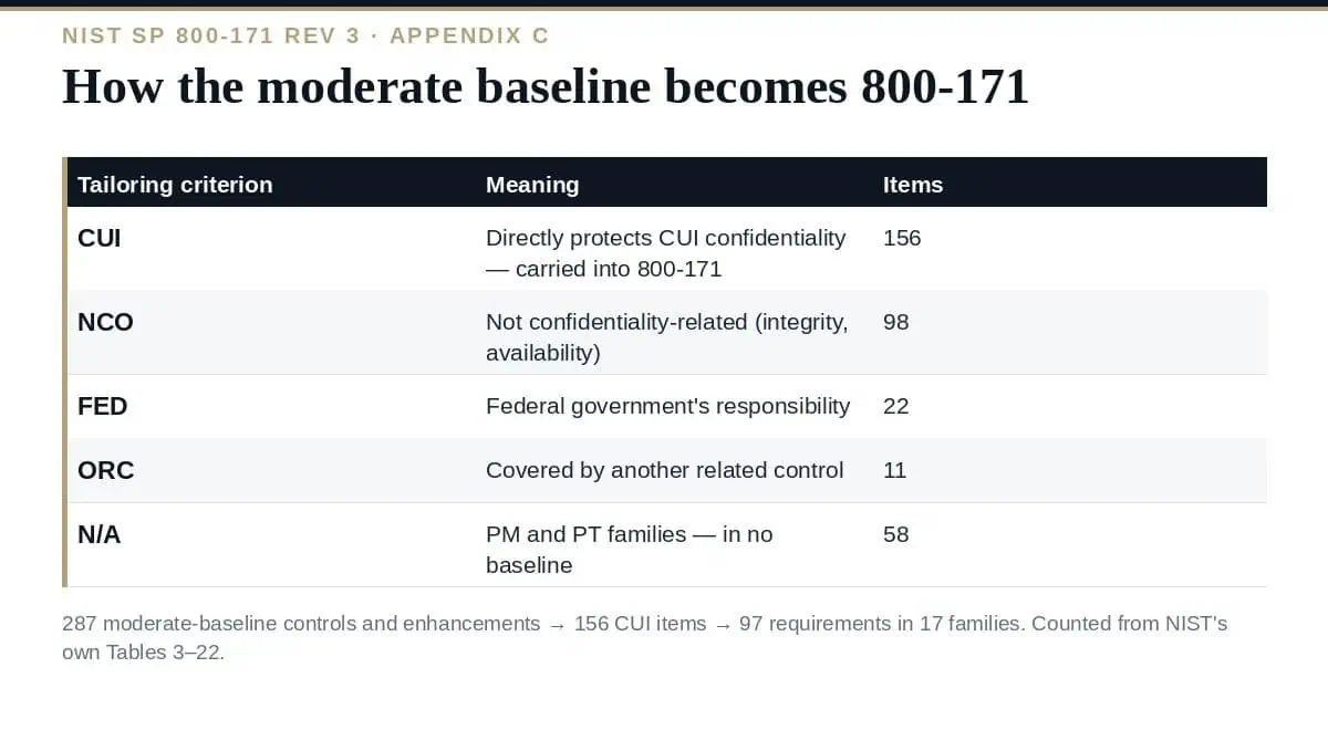 NIST 800-171 vs 800-53: 8 Clear Differences Explained (2026) NIST 800-171 vs 800-53: the derivation
