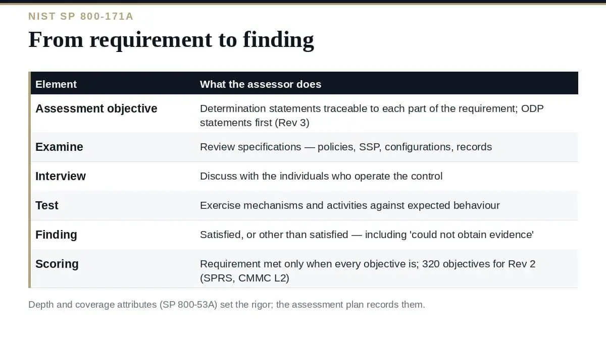 NIST 800-171A: A Clear Guide to Assessment Objectives (2026) NIST 800-171A: how one requirement becomes assessment objectives