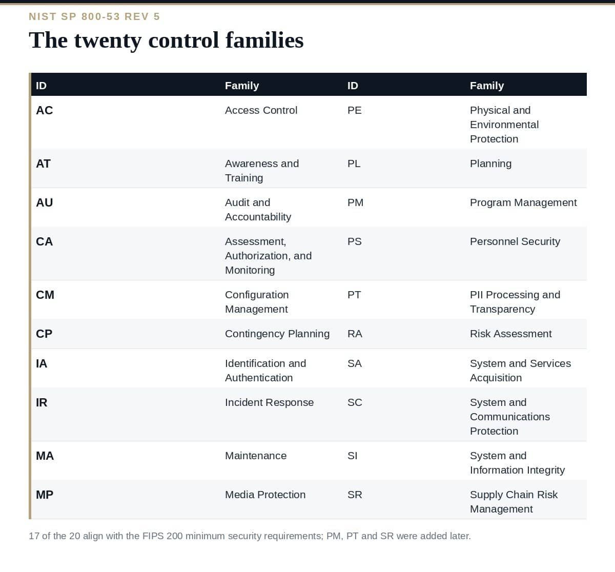NIST 800-53 Control Families: A Clear Guide to All 20 NIST 800-53 control families: all twenty with their two-letter identifiers