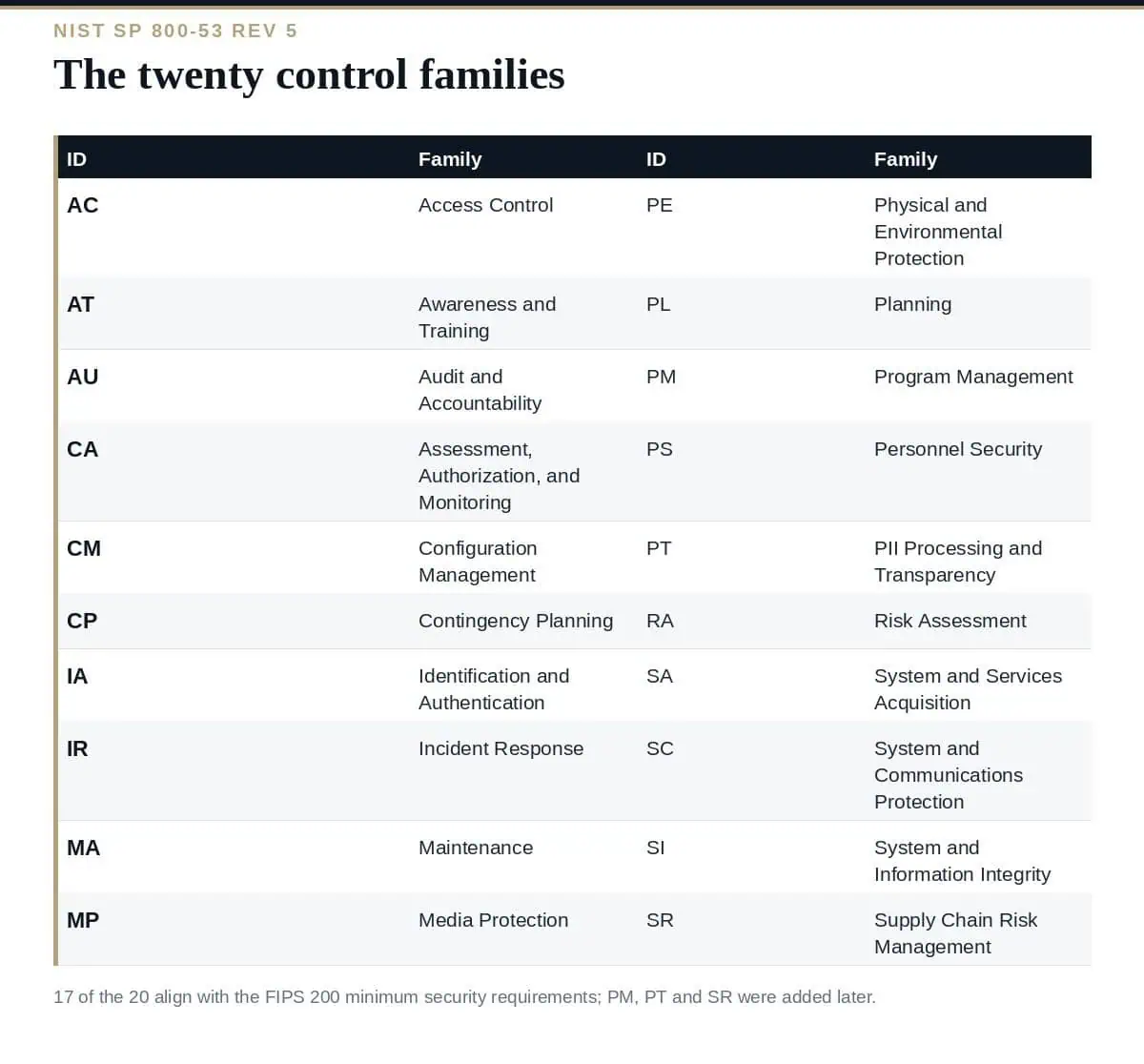 NIST 800-53 Control Families: A Clear Guide to All 20 NIST 800-53 control families: all twenty with their two-letter identifiers