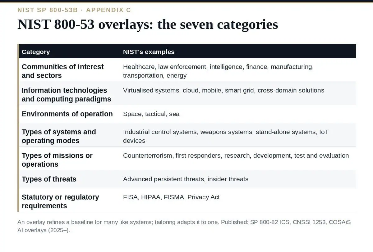NIST 800-53 Overlays: The 7 Categories Explained (2026) NIST 800-53 overlays: where they sit