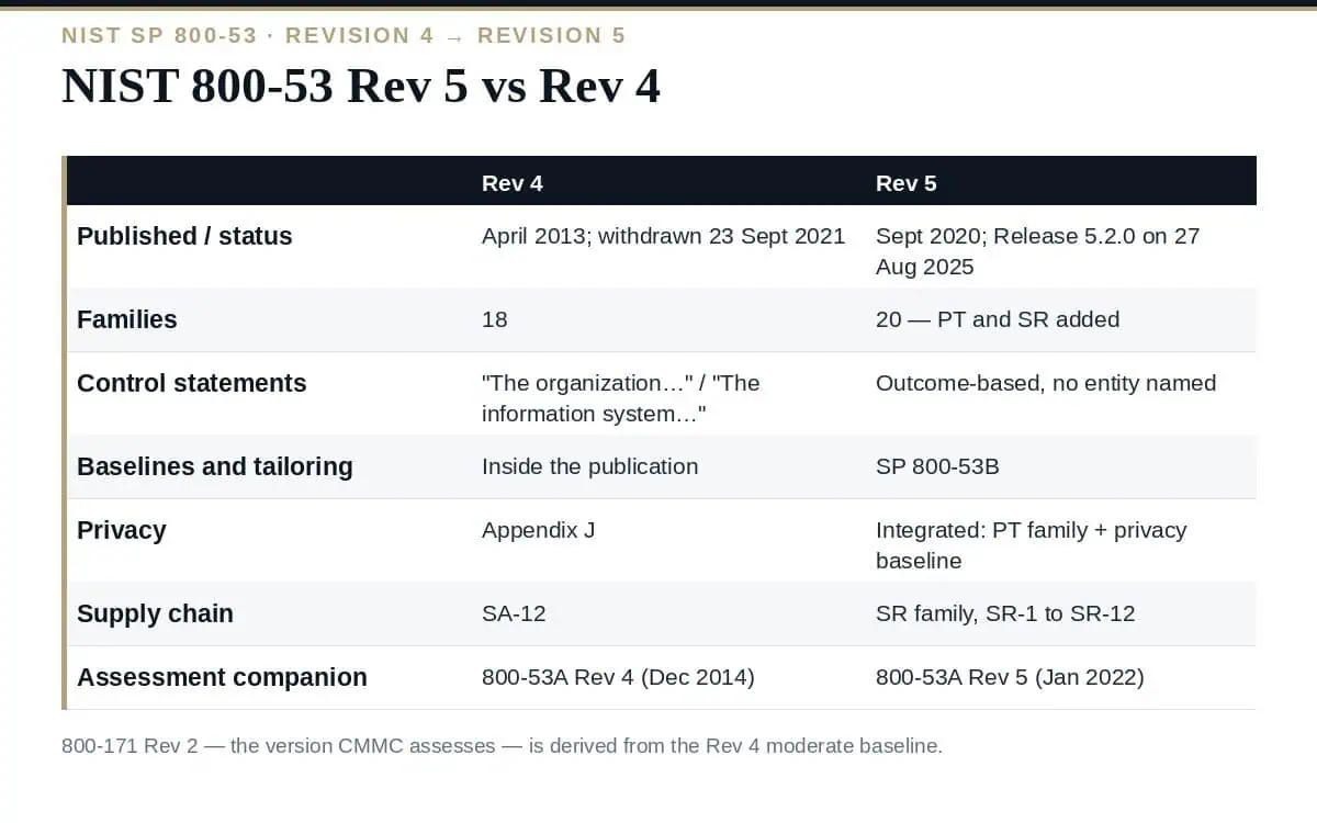 NIST 800-53 Rev 5 vs Rev 4: The 7 Clear Changes (2026) NIST 800-53 Rev 5 vs Rev 4: the seven changes