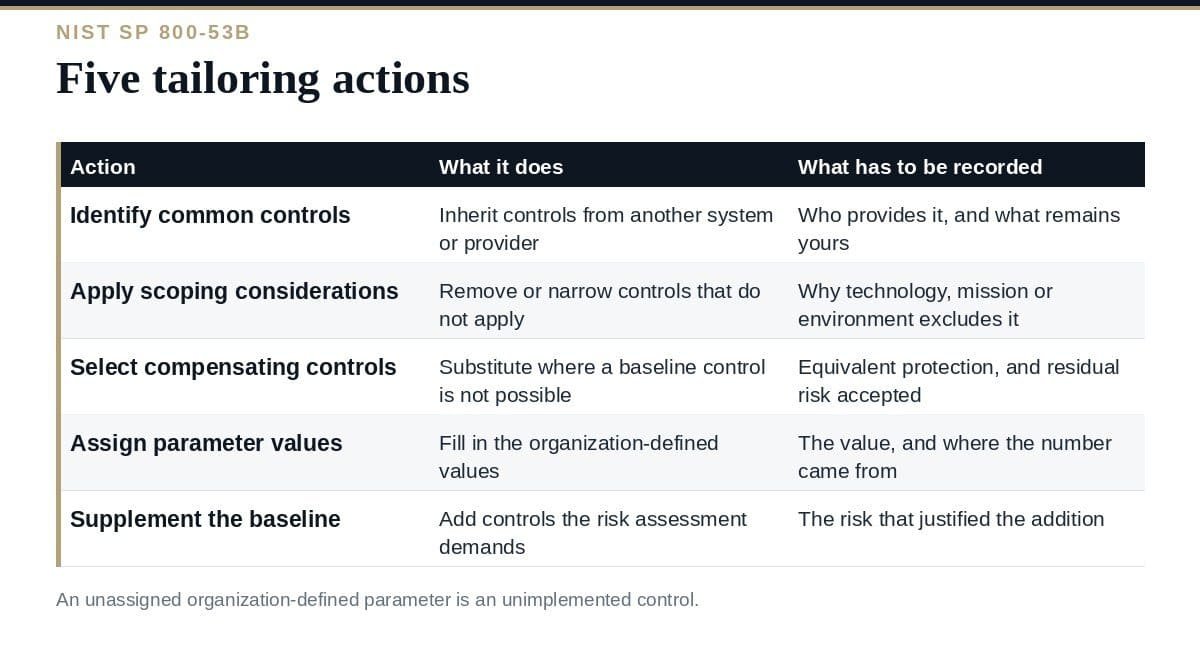 NIST 800-53 Tailoring: A Clear Guide to the 5 Actions NIST 800-53 tailoring: from baseline through tailoring actions to the final control set