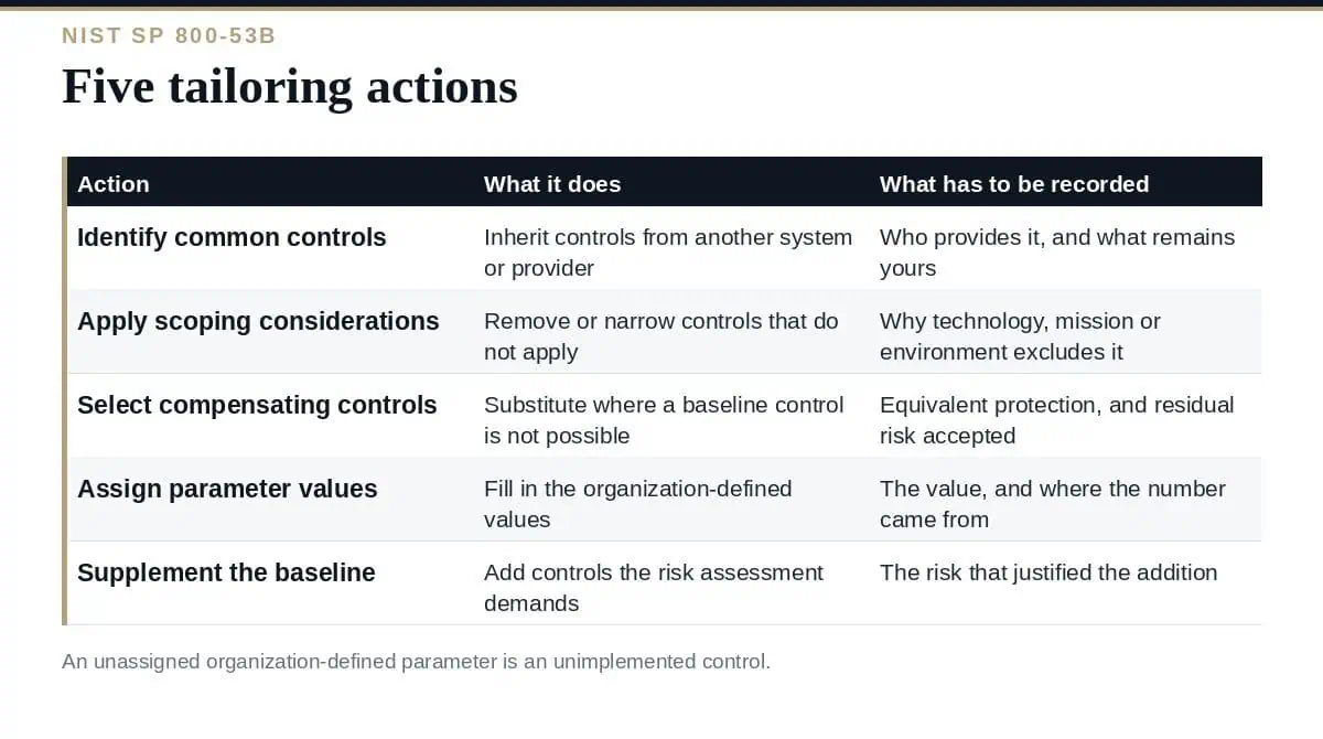 NIST 800-53 Tailoring: A Clear Guide to the 5 Actions NIST 800-53 tailoring: from baseline through tailoring actions to the final control set