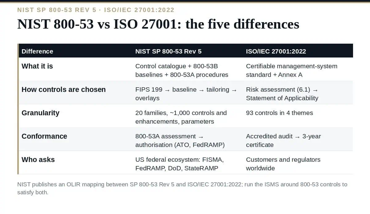 NIST 800-53 vs ISO 27001: 5 Clear Differences Explained NIST 800-53 vs ISO 27001: catalogue vs certifiable management system