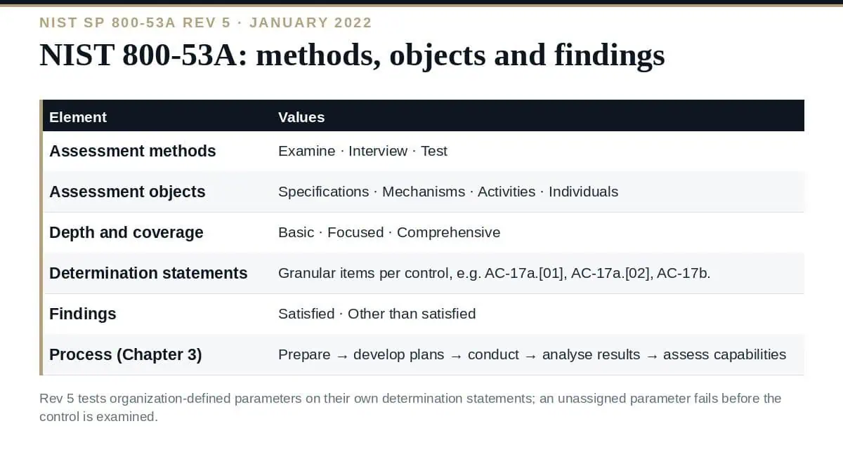 NIST 800-53A: The Clear Guide to Assessment Procedures NIST 800-53A: the anatomy of an assessment procedure