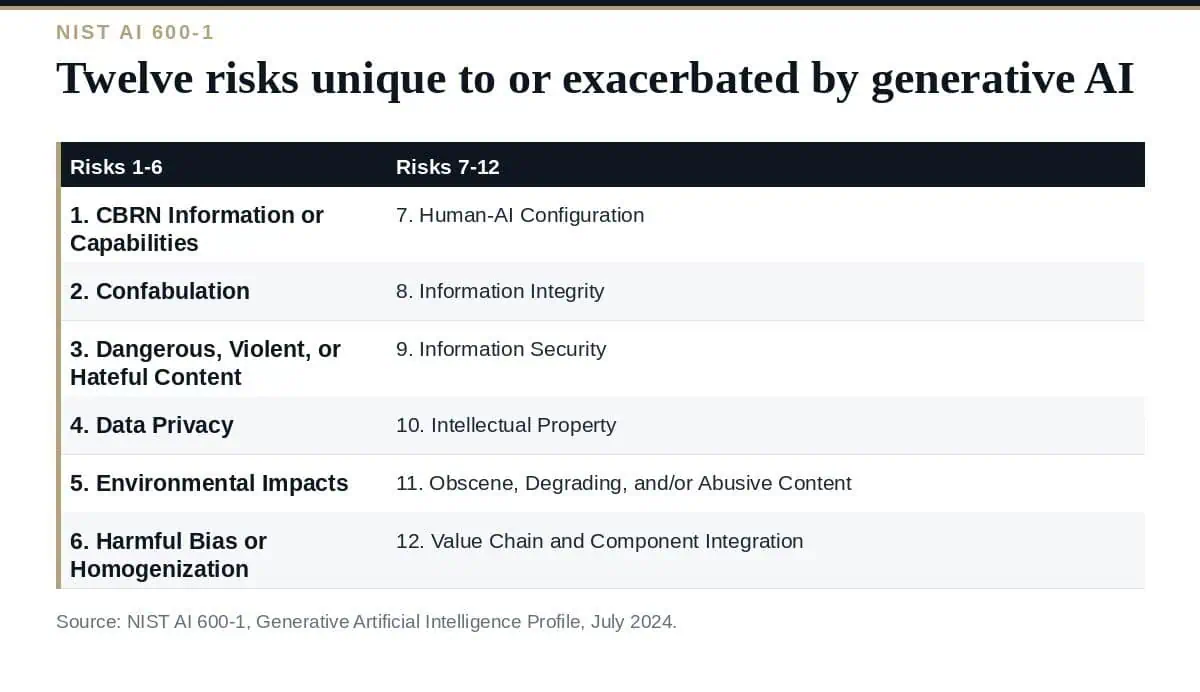Generative AI Profile: A Clear Guide to the 12 NIST AI Risks Generative AI Profile: the twelve NIST AI 600-1 risk categories