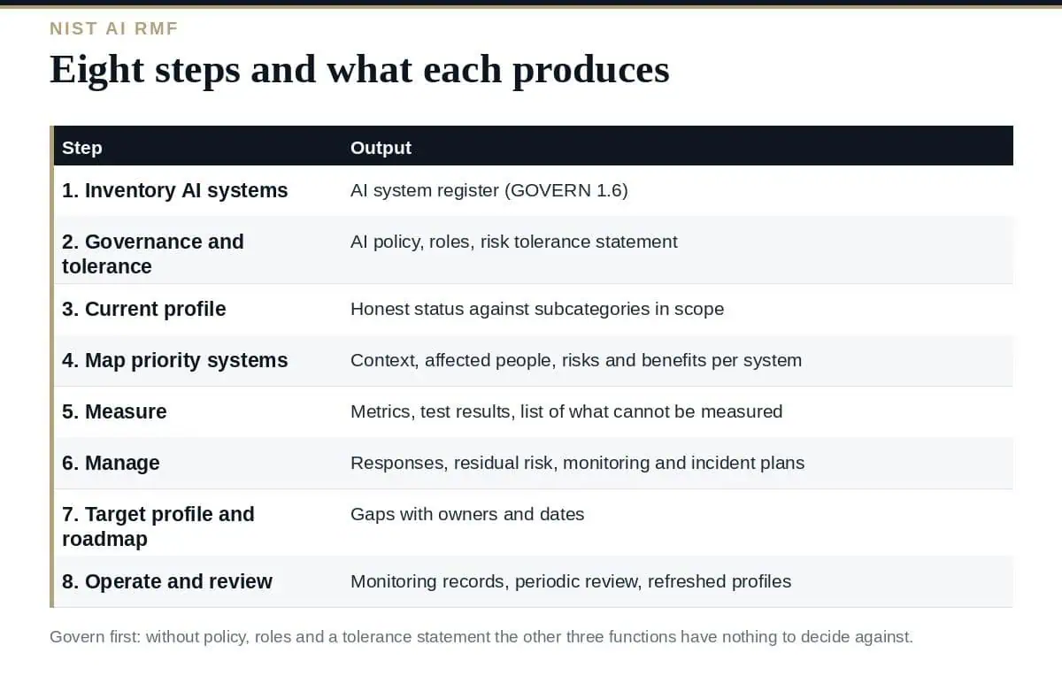 NIST AI RMF Implementation: A Clear 8-Step Plan for 2026 NIST AI RMF implementation: the eight steps and what each one produces