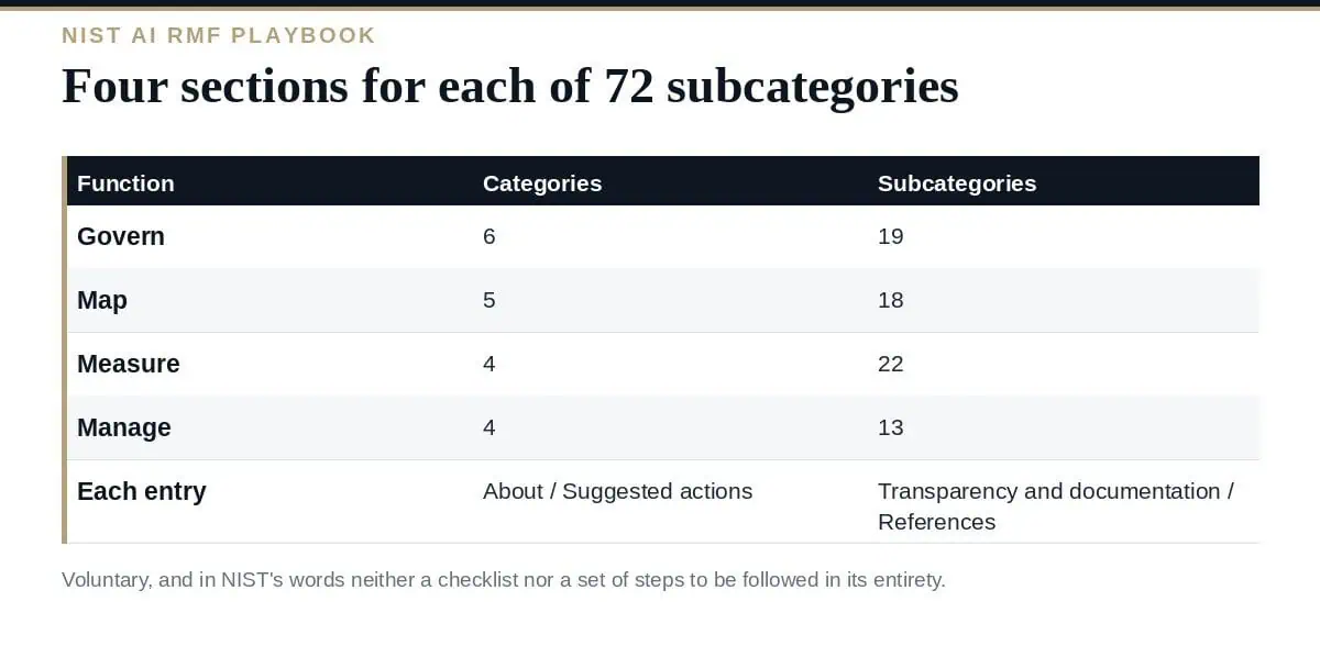 NIST AI RMF Playbook: A Clear Guide to All 72 Subcategories NIST AI RMF Playbook: what each of the 72 subcategory entries contains